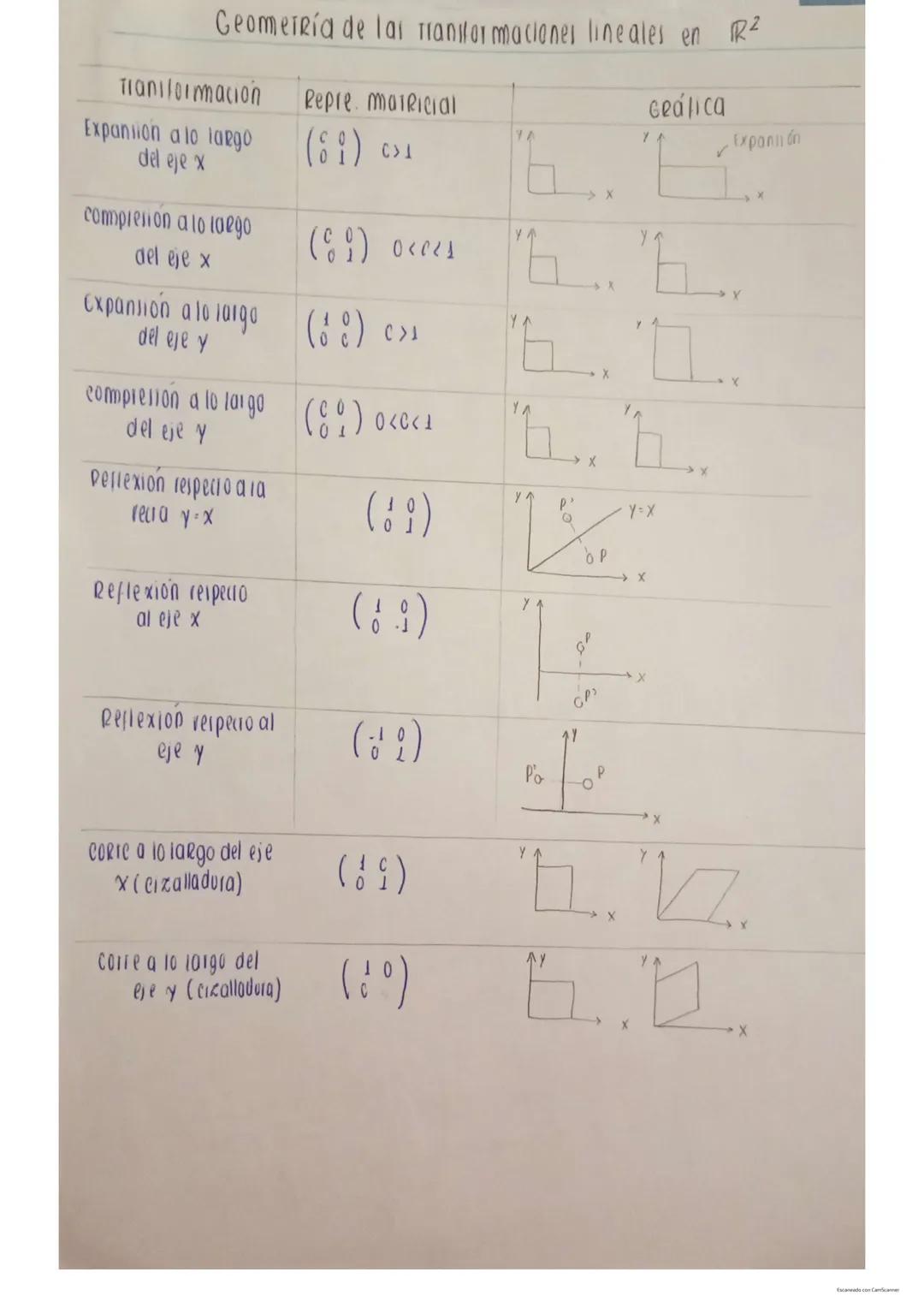 ## Transformación Lineal
**Definición:** Tenemos 2 espacios vectoriales reales *V* y *W*. Una transformación lineal *T* de *V* en *W* es un