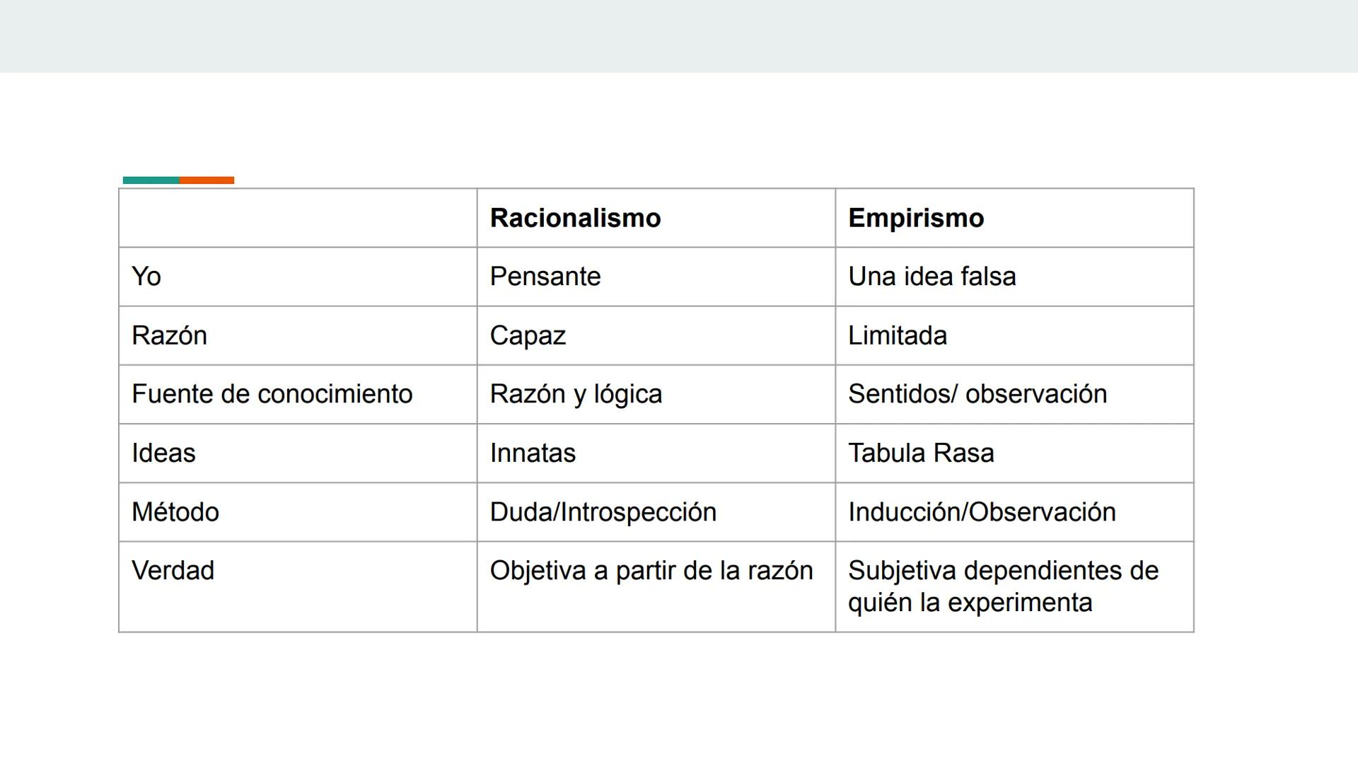 # Guía 3
Mg. Ezequiel Santiago Rodriguez Yo
Razón
Fuente de conocimiento
Ideas
Método
Verdad
Racionalismo
Pensante
Capaz
Razón y lógica
Inn
