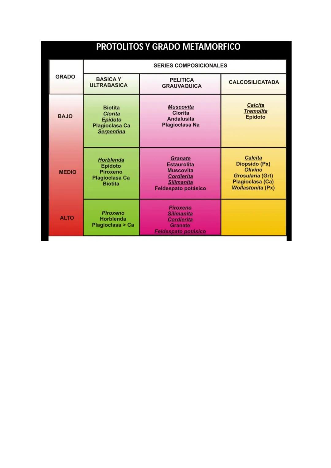 ROCAS
METAMÓRFICAS
Introducción:
Rocas Metamórficas:
Las rocas metamórficas se originan a partir de otras rocas preexistentes-ya sean ígneas