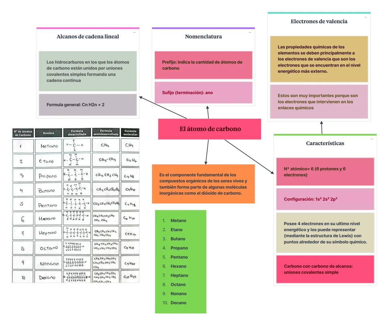 # Alcanos de cadena lineal
Los hidrocarburos en los que los átomos de carbono están unidos por uniones covalentes simples formando una cade