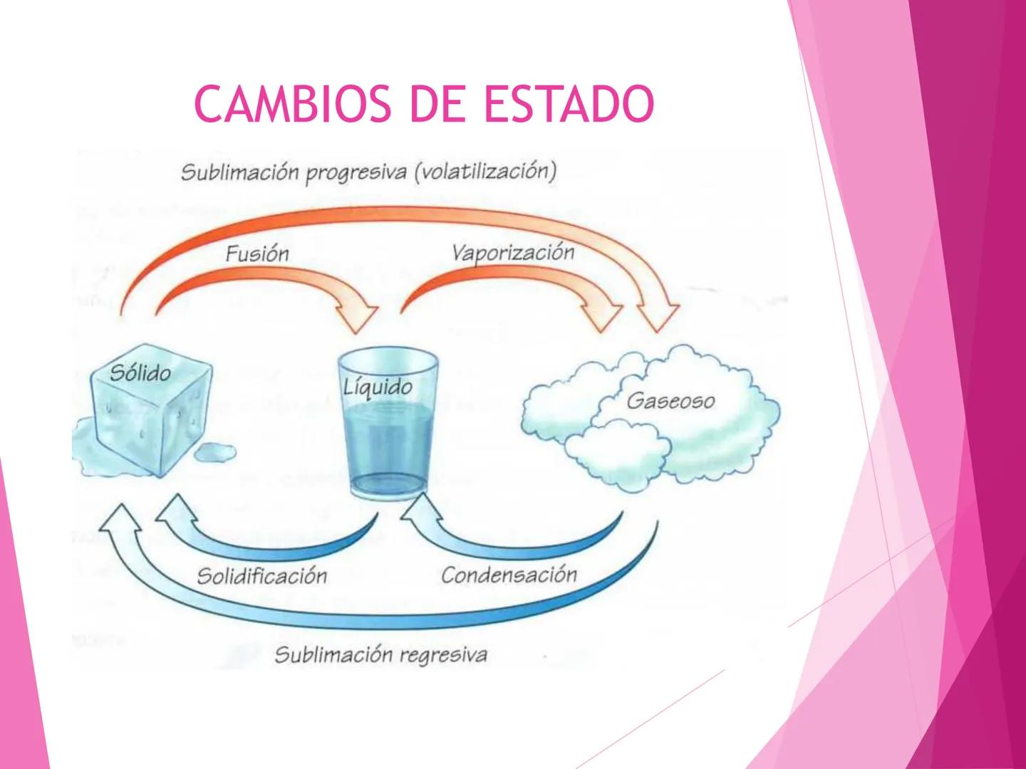 # ESTADOS Y
# TRANSFORMACIONES
# DE LA MATERIA
2º año- 2025 MODELO DE PARTÍCULAS
Los modelos son construcciones humanas realizadas para exp