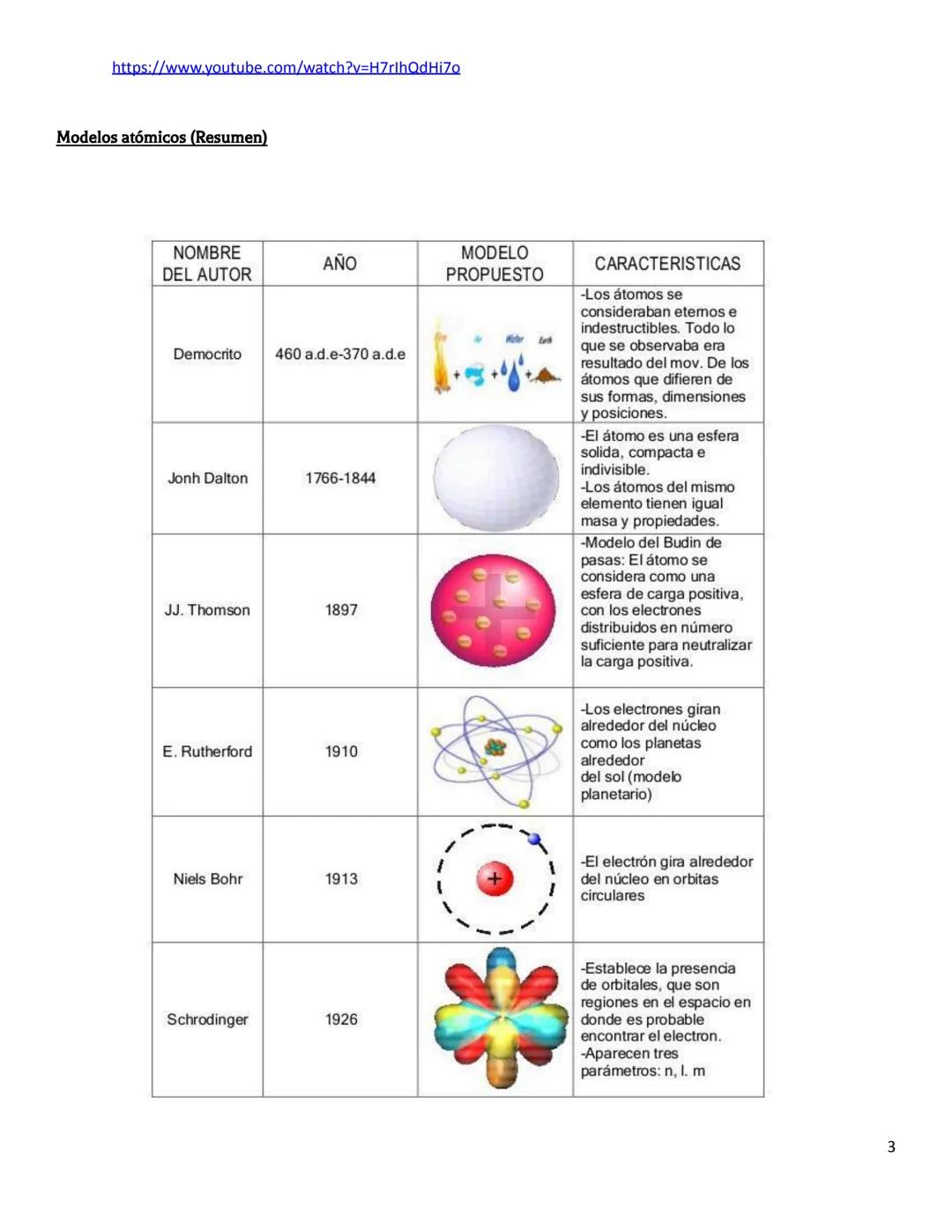 Temas:
• Átomo y molécula.
Átomo y modelos atómicos
• Modelos Atómicos: Demócrito, Dalton, Thomson, Rutherford, Bhor,
Modelos atómico actual