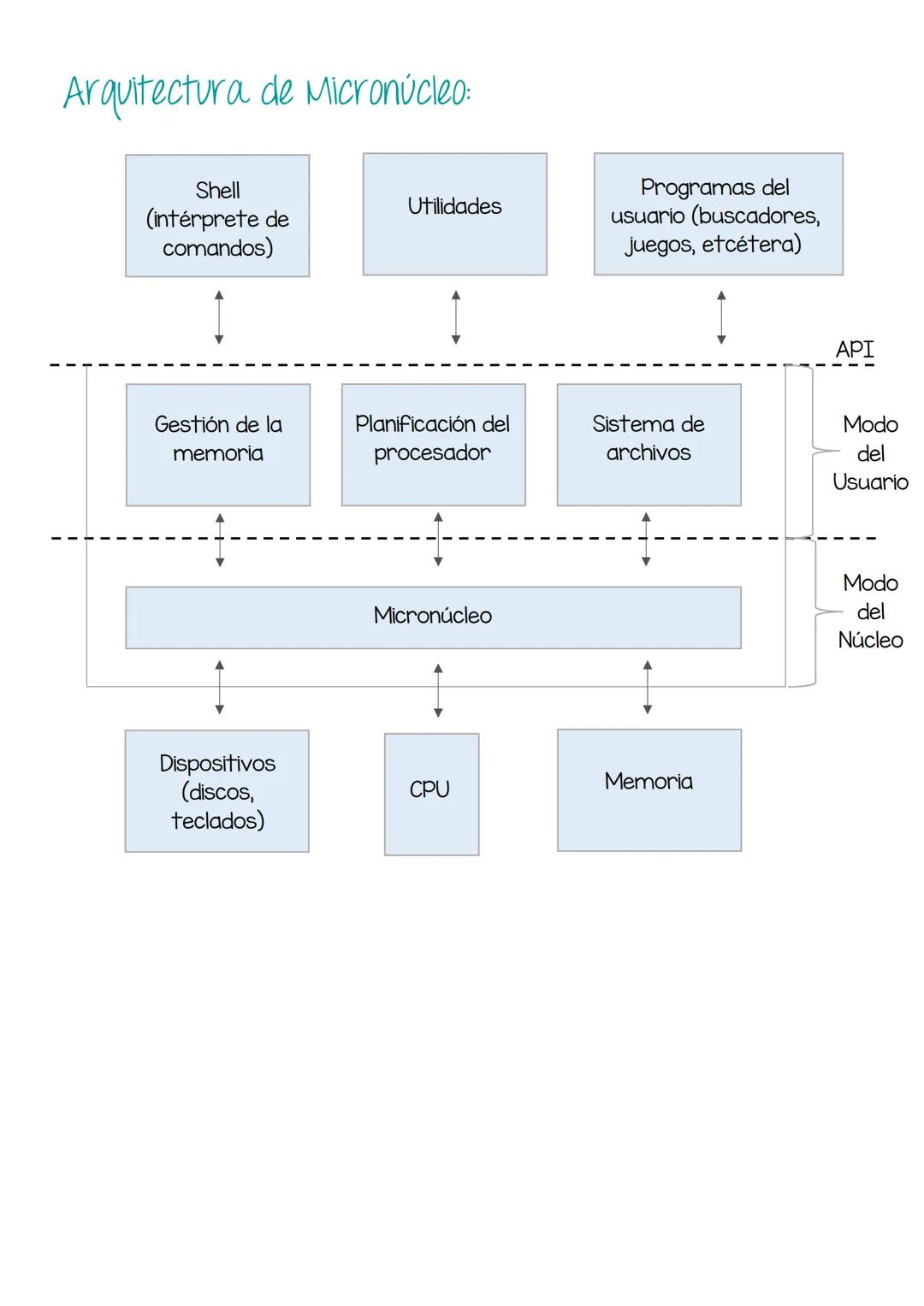 Sistemas Operativos
Unidad I INTRODUCCIÓN A LOS SISTEMAS OPERAIVOS:
¿Qué es un sistema operativo?
Un conjunto de programas que tienen como f