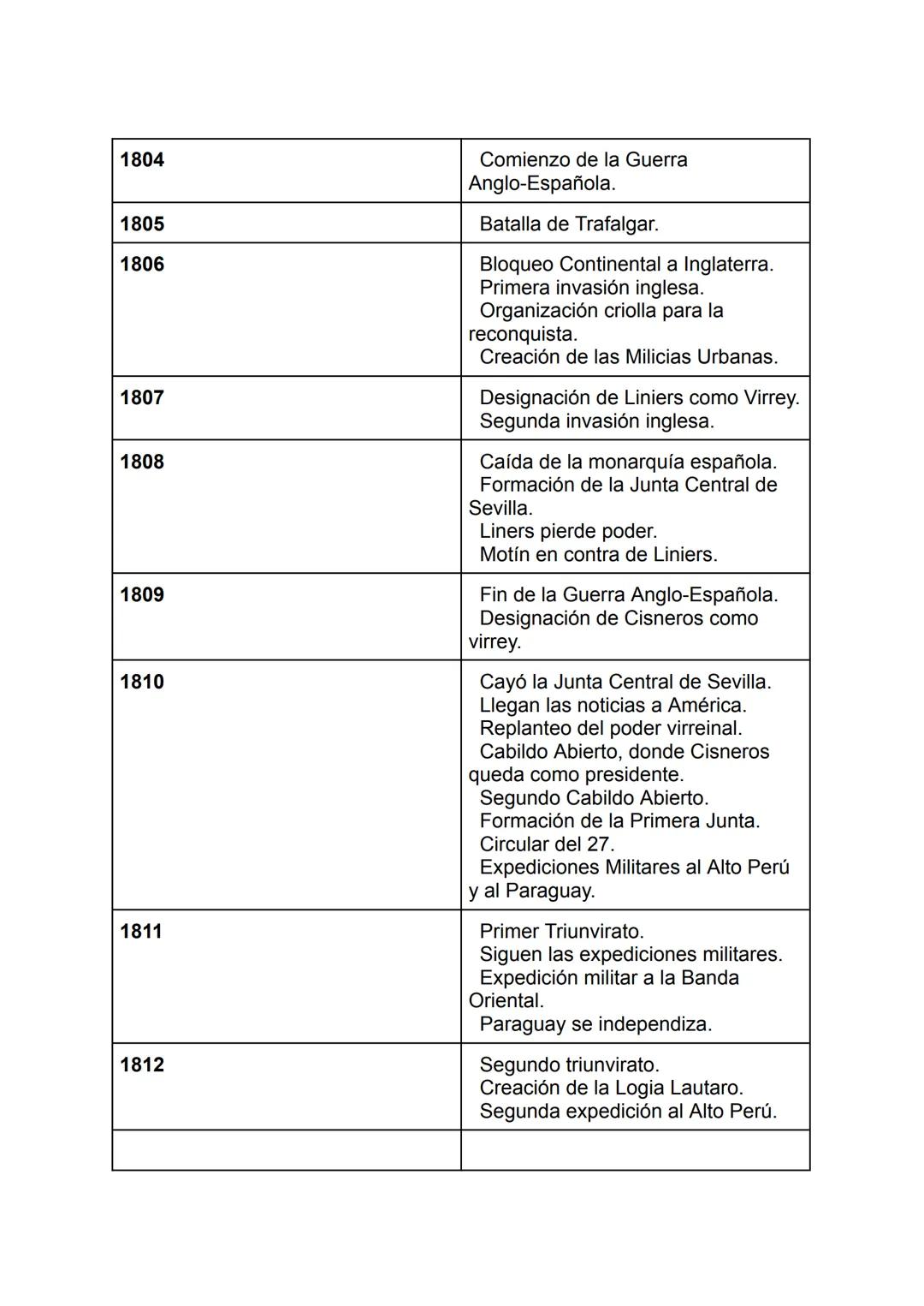 # RESUMEN HISTORIA: EL DERRUMBE DE LA MONARQUÍA ESPAÑOLA Y
LA INDEPENDENCIA EN EL RÍO DE LA PLATA.
# EL DERRUMBE DE LA MONARQUÍA ESPAÑOLA.
