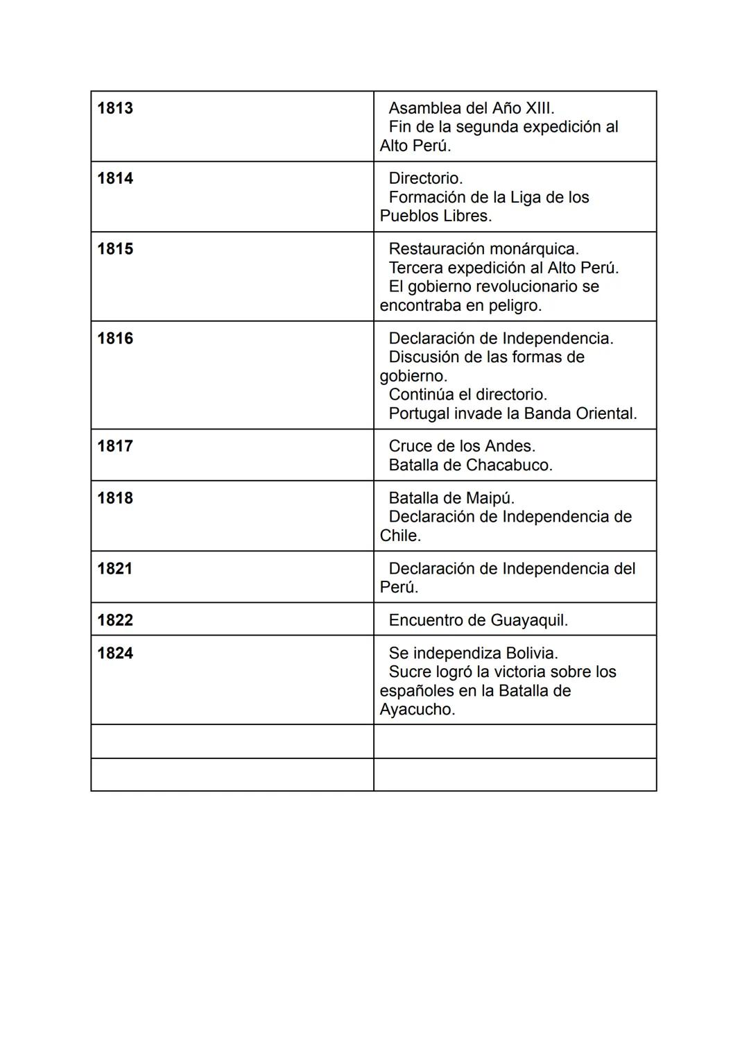 # RESUMEN HISTORIA: EL DERRUMBE DE LA MONARQUÍA ESPAÑOLA Y
LA INDEPENDENCIA EN EL RÍO DE LA PLATA.
# EL DERRUMBE DE LA MONARQUÍA ESPAÑOLA.