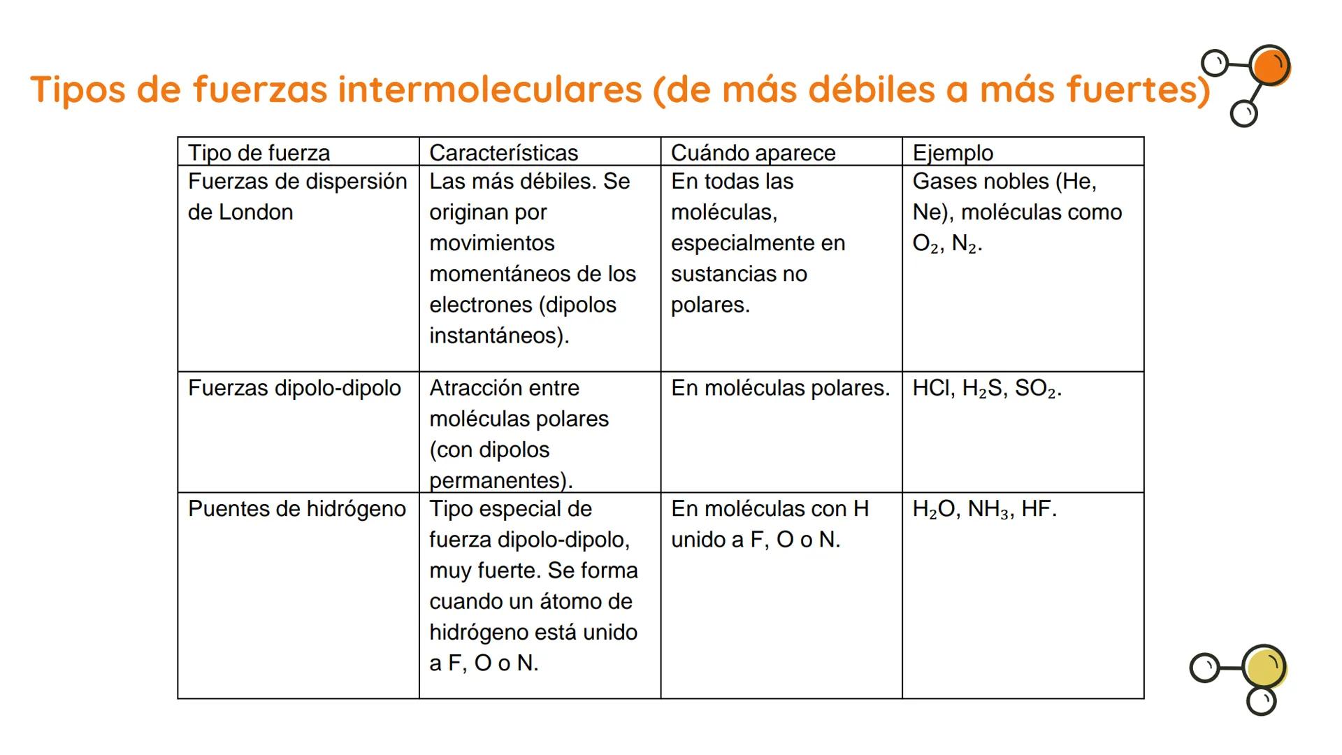 # ATRACCIÓN
# INTERMOLECULAR La estructura de los átomos determina el tipo de unión
que se establece para formar moléculas, lo cual origina