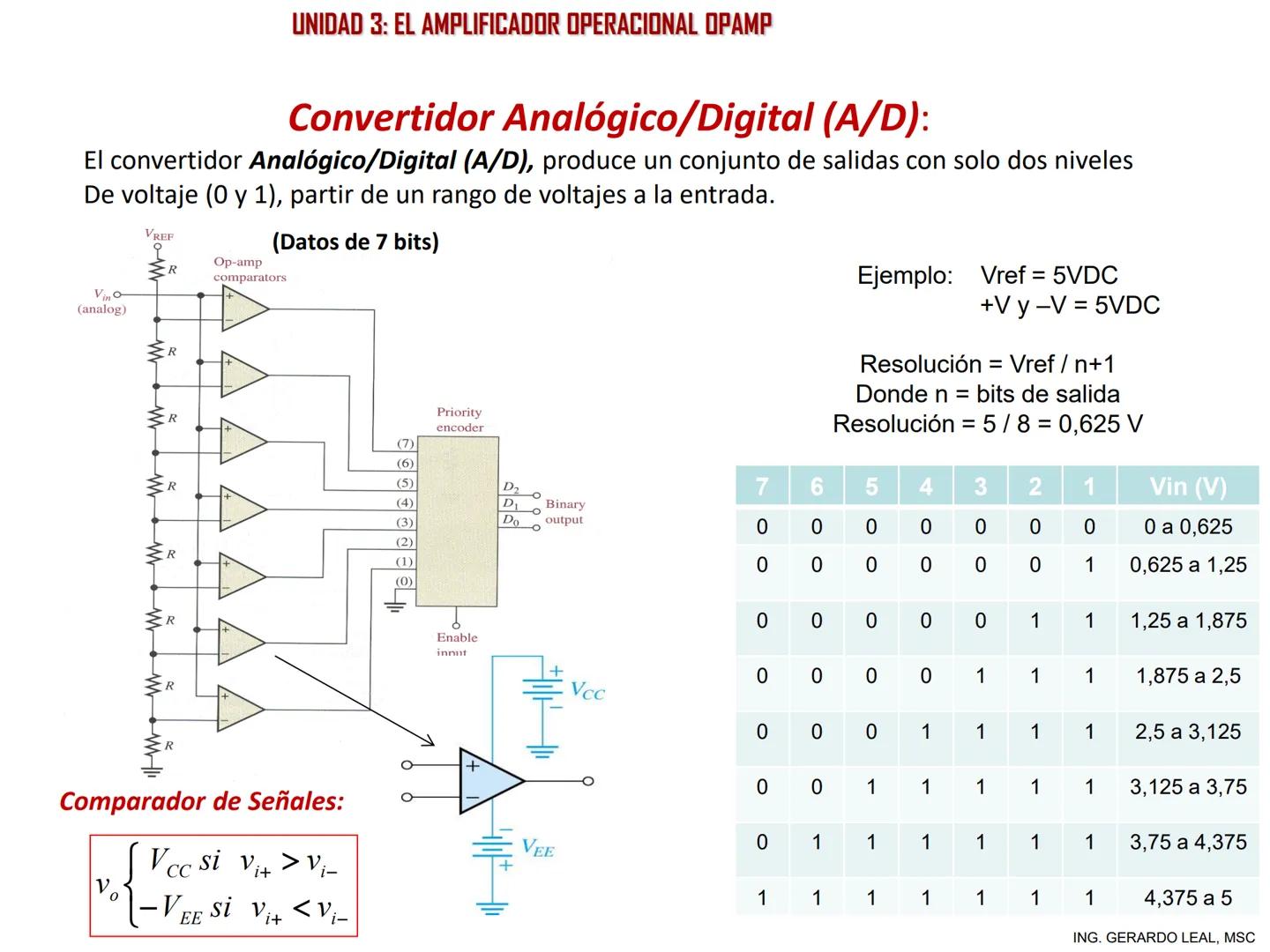 ÁREA DE ELECTRÓNICA, CONTROL Y AUTOMATIZACIÓN
CATEDRA DE ELECTRÓNICA
PROFESOR. ING. GERARDO A. LEAL, MSC
UNIDAD 3:
EL AMPLIFICADOR OPERACIO