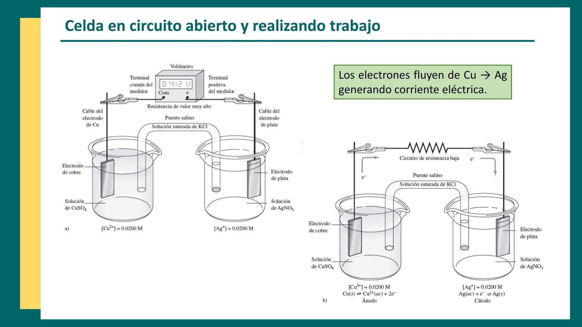 CET
Química Analítica II
AQB - 2025
CENTRO DE ESTUDIOS
TRELEW
Métodos
electroquímicos
↑
Anode
(Oxidation)
Zn
Electrochemical Cell
e-
V
V
