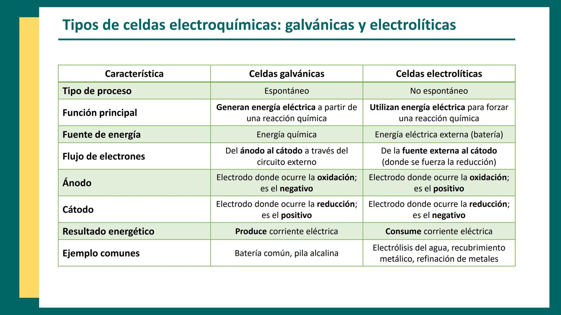 CET
Química Analítica II
AQB - 2025
CENTRO DE ESTUDIOS
TRELEW
Métodos
electroquímicos
↑
Anode
(Oxidation)
Zn
Electrochemical Cell
e-
V
V