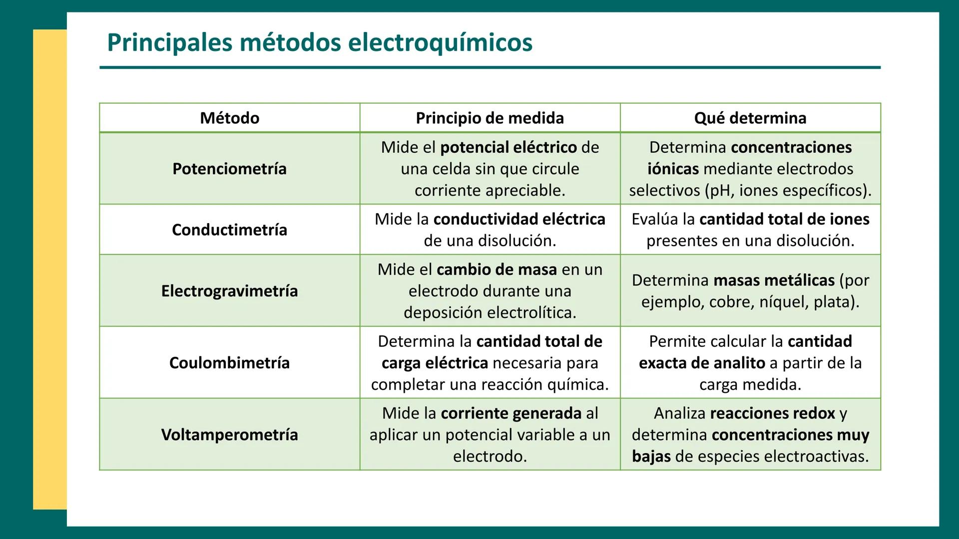 CET
Química Analítica II
AQB - 2025
CENTRO DE ESTUDIOS
TRELEW
Métodos
electroquímicos
↑
Anode
(Oxidation)
Zn
Electrochemical Cell
e-
V
V