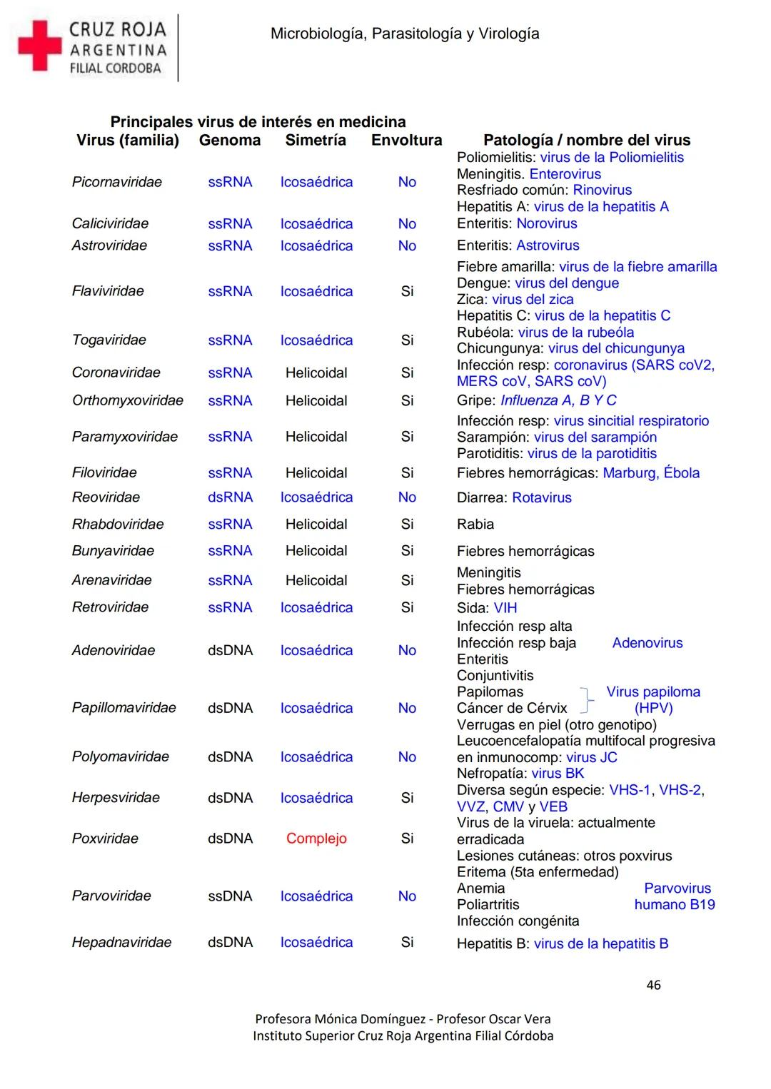 +
CRUZ ROJA
ARGENΤΙΝΑ
FILIAL CÓRDOBA
Instituto Superior
Microbiología,
Parasitología
y
Virología
Profesora Mónica Domínguez
Profesor Osca