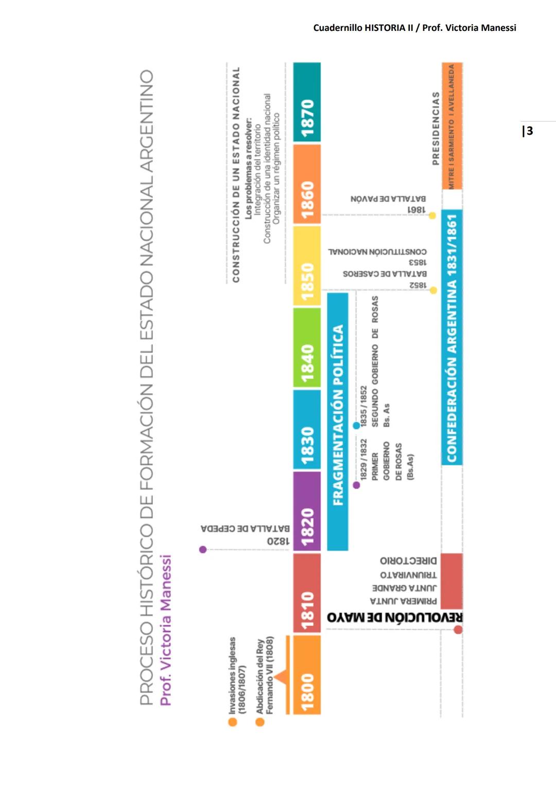 UNIVERSIDAD NACIONAL DEL LITORAL
Escuela Industrial Superior
Material de estudio de
HISTORIA II
Prof. Victoria Manessi y Clara Ruiz Cuad