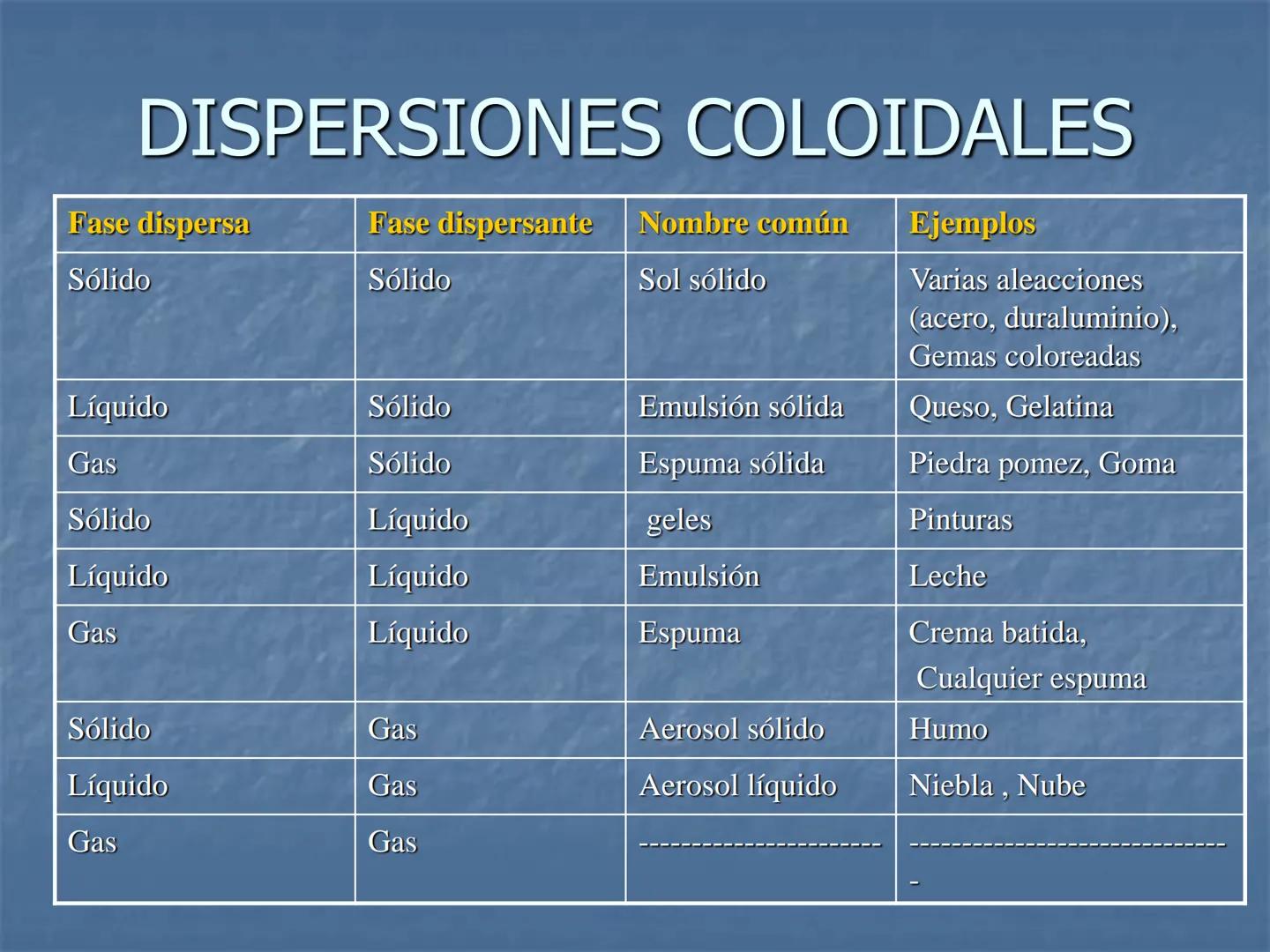 SISTEMAS DISPERSOS
B
Experiencia recien iniciada
Experiencia luego de 5 minutos
B
Experiencia luego de 1 hora # Sistemas Dispersos:
- E