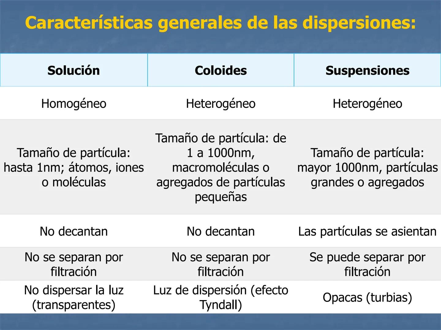 SISTEMAS DISPERSOS
B
Experiencia recien iniciada
Experiencia luego de 5 minutos
B
Experiencia luego de 1 hora # Sistemas Dispersos:
- E