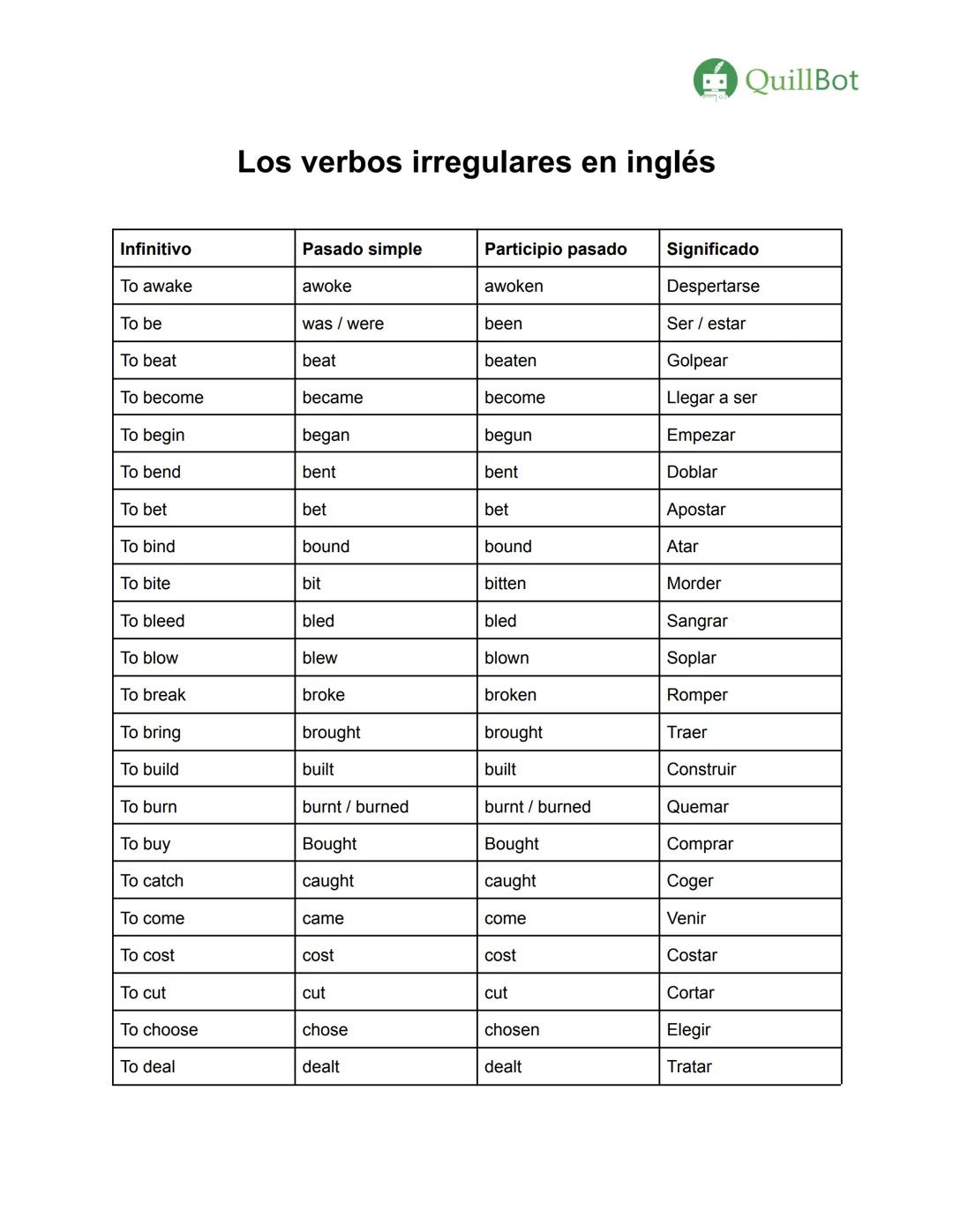 # Los verbos irregulares en inglés
QuillBot
| Infinitivo | Pasado simple | Participio pasado | Significado |
| ----------- | ----------- |