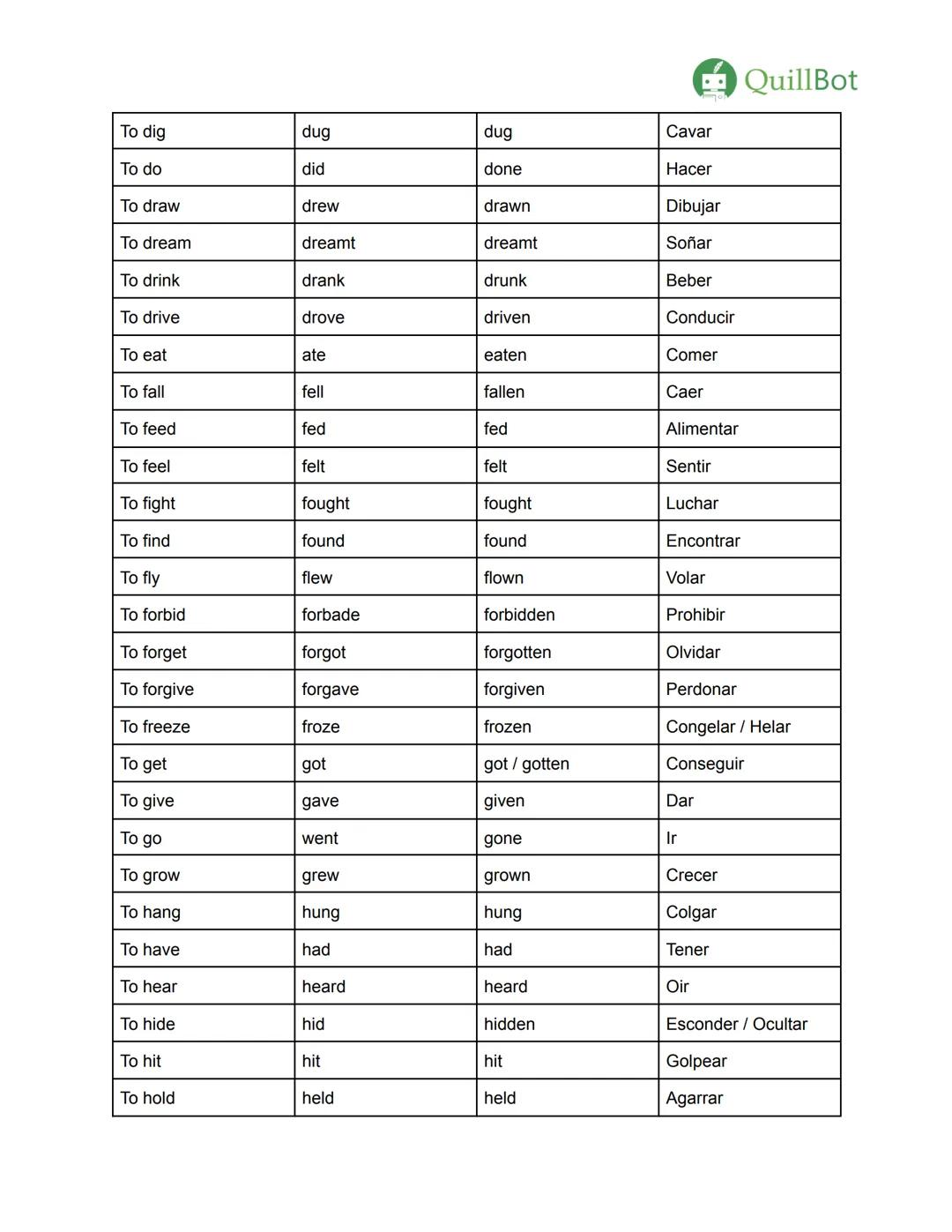 # Los verbos irregulares en inglés
QuillBot
| Infinitivo | Pasado simple | Participio pasado | Significado |
| ----------- | ----------- |