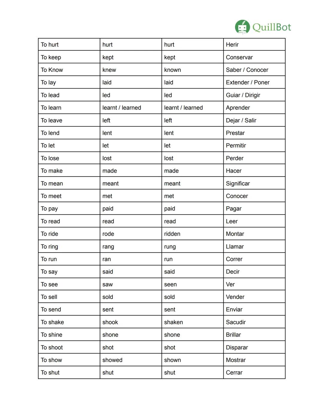 # Los verbos irregulares en inglés
QuillBot
| Infinitivo | Pasado simple | Participio pasado | Significado |
| ----------- | ----------- |