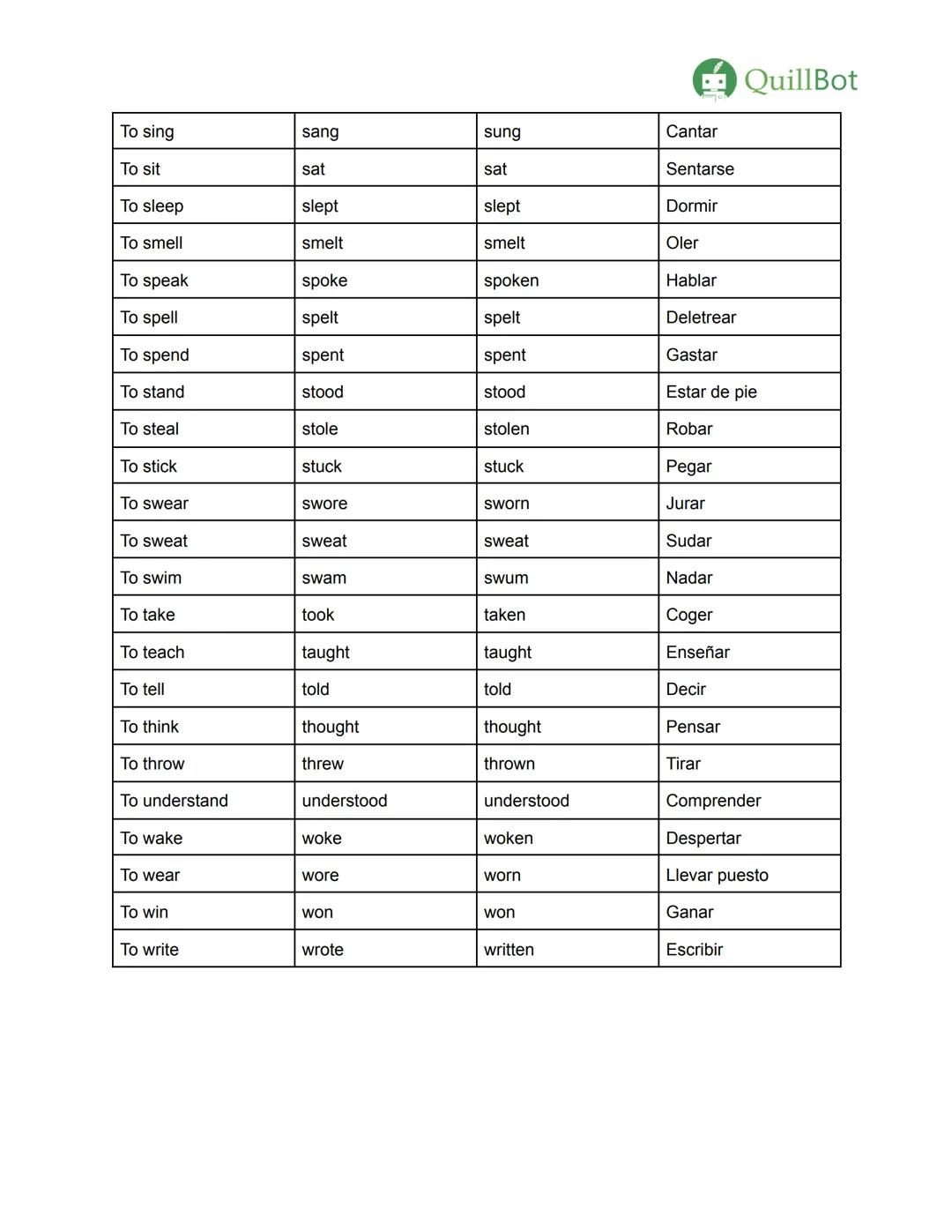 # Los verbos irregulares en inglés
QuillBot
| Infinitivo | Pasado simple | Participio pasado | Significado |
| ----------- | ----------- |