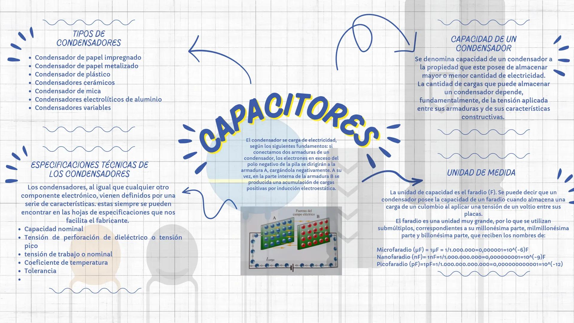 # TIPOS DE
CONDENSADORES
* Condensador de papel impregnado
* Condensador de papel metalizado
* Condensador de plástico
* Condensado