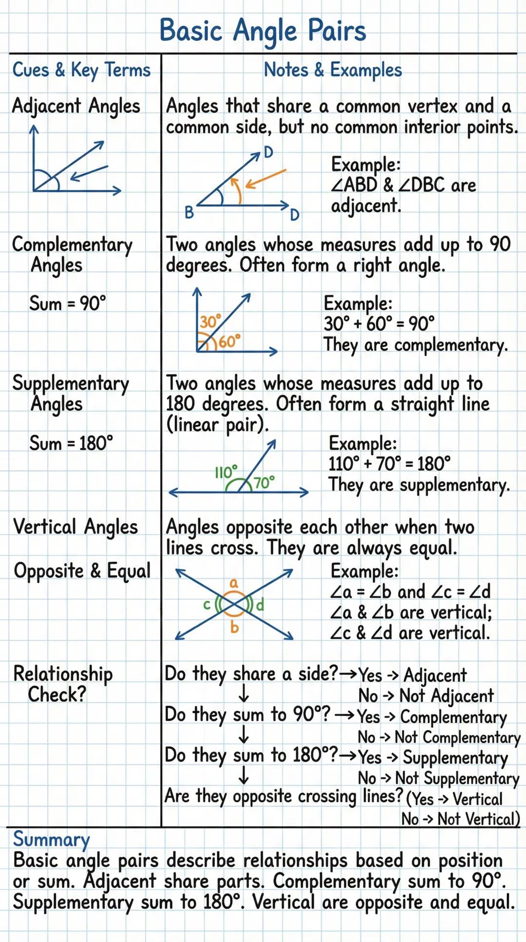 # Basic Angle Pairs
Cues & Key Terms | Notes & Examples
---|---
Adjacent Angles | Angles that share a common vertex and a common side, but